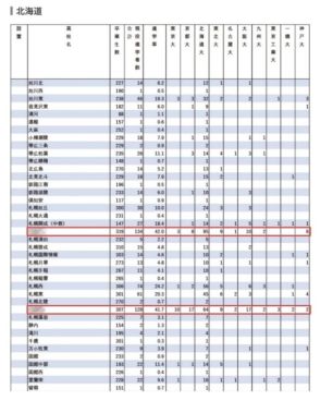 【大学受験2024】難関10国立大現役進学者「北海道」3位は札幌西