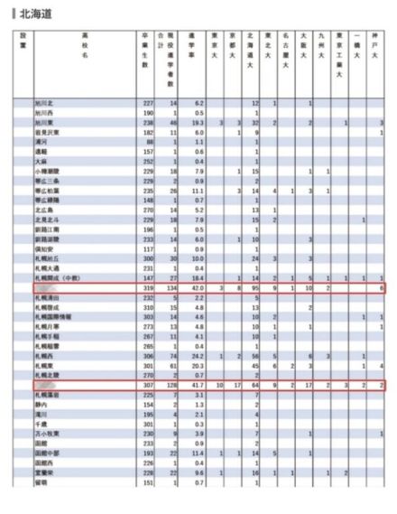 【大学受験2024】難関10国立大現役進学者「北海道」3位は札幌西