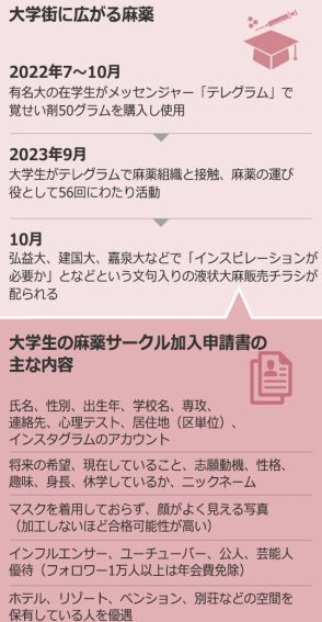 集団で薬物・性行為に及んだ韓国名門大インカレを摘発【独自】