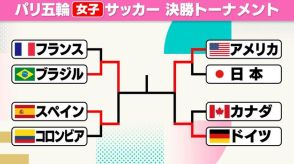 【サッカー女子】決勝カード決定　日本に勝利したアメリカが延長戦を制し決勝進出　ブラジルはゴールラッシュ