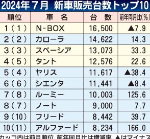 2024年7月の新車販売ランキング、ダイハツの回復が鮮明　首位はN-BOX