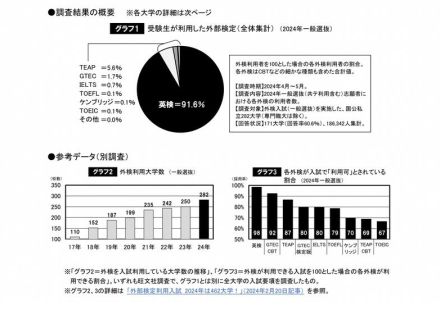 【大学受験2024】一般選抜の英語外部検定「英検」9割超え