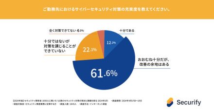 強化すべきは 1位診断定期実施 2位教育 3位可視化 ～ スリーシェイク セキュリティ担当者 1,000人アンケート