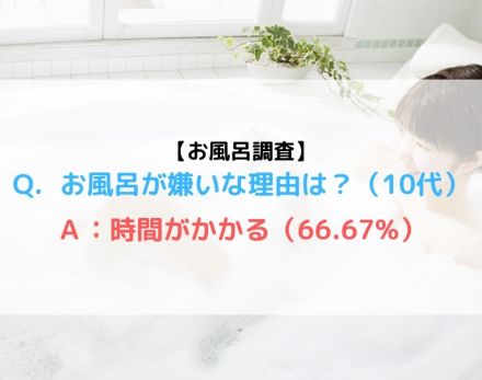 今の10代は、しっかり入浴しているけれど風呂嫌い!?　「入浴習慣に関するアンケート」で判明、嫌いな理由は？