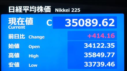 日経平均終値414円高　ジェットコースター相場　日銀内田副総裁発言で