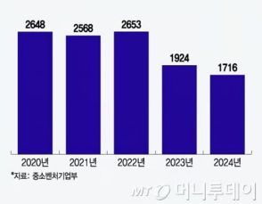 「韓国で創業したい」外国人、今年のプログラム申請はこの5年で最低だった