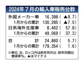 2024年7月の外国メーカー車販売、前年比9.7％減の1万6398台　7カ月連続マイナス