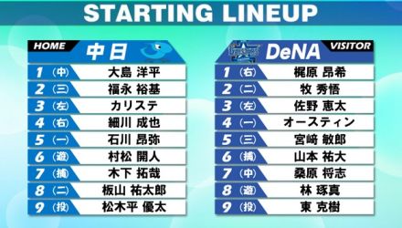 【スタメン】中日は1番に大島、5番に石川昂　先発・松木平は2勝目目指す　DeNAは東が先発