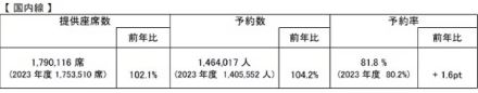 ANA公表、2024年お盆期間の国内線・国際線の予約状況は？