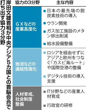 岸田首相、９日に中央アジア首脳会合　脱炭素や物流面で連携、中露の影響力低減へ