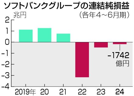 【図解】ソフトバンクGが赤字1742億円＝投資損益改善も円安響く―4～6月期