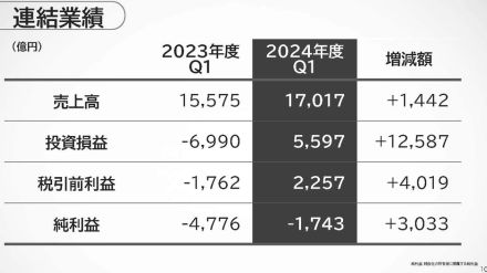 ソフトバンクG後藤氏、乱高下する金融市場に「あらゆる環境変化に適用できる」と財務健全をアピール