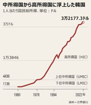 世銀「韓国は『中所得国の罠』を抜け出した成長のスーパースター」