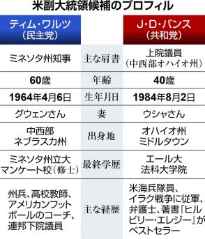 元州兵、元教師…民主副大統領候補ワルツ氏〝非エリート〟色で共感狙う　米大統領選