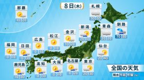 8日(木)も雷雨と猛暑　特に関東甲信で大気不安定　西日本で猛暑日の連続記録更新も