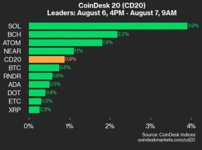 ソラナが市場の上昇をけん引：CoinDesk Indicesマーケットアップデート