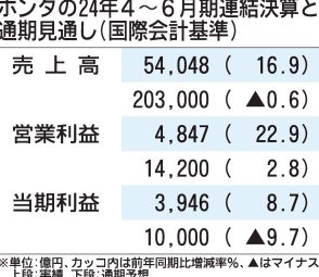 ホンダの2024年4～6月期決算、営業利益がすべての四半期で過去最高　通期予想は据え置き