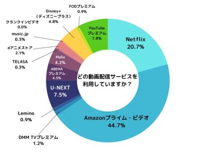 動画配信サービスの利用率、1位は「Amazonプライム・ビデオ」2位は「Netflix」で下位を圧倒【イード調べ】