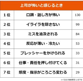 上司が怖いと感じるのはどんなとき？ 「イライラしている」「ミスを責められる」を上回った1位は？【R&G調べ】