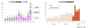 2024年7月の「人手不足」関連倒産は32件 1-7月累計は177件、すでに年間最多を更新