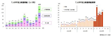 2024年7月の「人手不足」関連倒産は32件 1-7月累計は177件、すでに年間最多を更新