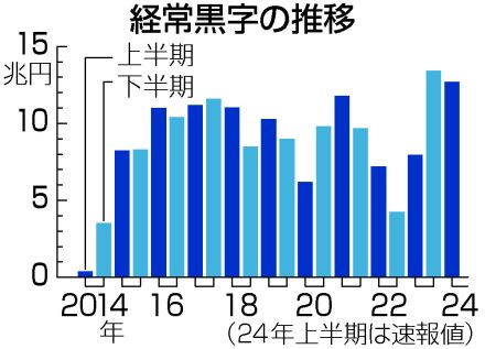 【図解】上半期の経常黒字12．6兆円＝貿易赤字縮小で17年ぶり高水準