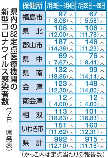 福島県内新型コロナ９９２人感染　７月２９日～８月４日の１週間