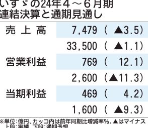 いすゞの2024年4～6月期決算、売上高減少も増益確保　円安や値上げ効果で