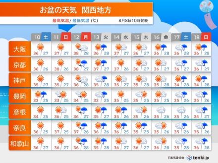 関西　お盆期間も天気の急変と猛暑に注意　暑い時期の停電対策も忘れずに