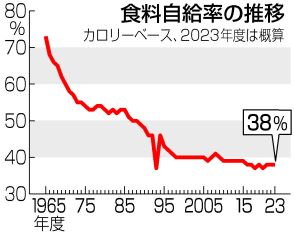 【図解】食料自給率38％＝カロリーベース、低迷続く―23年度