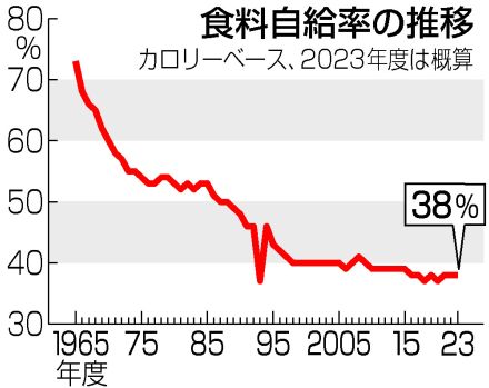 【図解】食料自給率38％＝カロリーベース、低迷続く―23年度