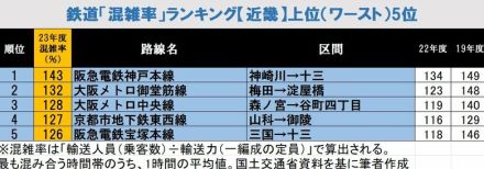 最新！鉄道「混雑率」ランキング【近畿版ワースト5】5位は阪急宝塚本線、1位は？