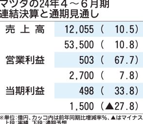 マツダの2024年4～6月期決算、売上高が過去最高　北米市場がけん引もインセンティブが増加