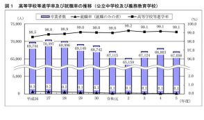 神奈川県、高校等進学率99.1％…2023年度公立中卒者の進路