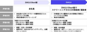 エクサウィザーズ、DX人材発掘・育成サービス「exaBase DXアセスメント＆ラーニング」で対象者の選抜に向けた「Short版」を提供