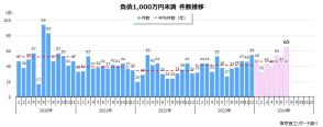 2024年7月の「負債1,000万円未満」倒産 コロナ関連支援の終了で、4年ぶり60件超え