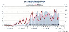 2024年7月の「ゼロゼロ融資」利用後倒産は52件　2カ月ぶりの50件超えで高止まりが続く