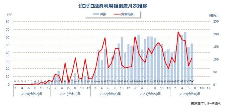 2024年7月の「ゼロゼロ融資」利用後倒産は52件　2カ月ぶりの50件超えで高止まりが続く