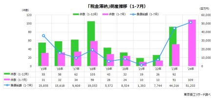 2024年1-7月「税金（社会保険料含む）滞納」倒産　累計109件　7月で年間最多を更新、「厳しい徴収から弾力的な支援」へ