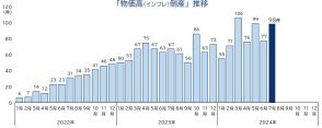 「物価高倒産」、2024年7月は98件発生　「値上げ難型」は17件