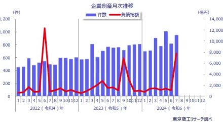 7月の企業倒産953件　年間1万件も視野に