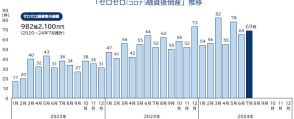 「ゼロゼロ融資後倒産」、2024年7月は69件発生　喪失総額は推計約982億円