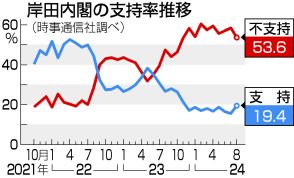 【図解】内閣支持、微増19．4％＝自民政権の継続期待4割―時事世論調査