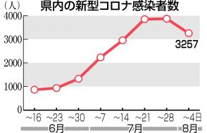 福岡県内のコロナ感染　12週ぶりに減少