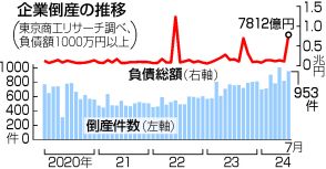 【図解】7月企業倒産、900件超＝物価高で高止まり―商工リサーチ