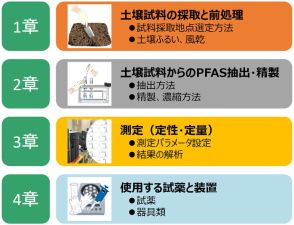 土壌中のPFAS濃度を測定する方法を開発 暫定マニュアルを公開、農研機構