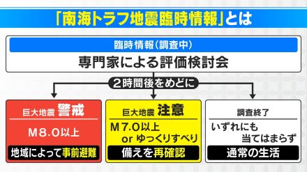 「南海トラフ地震臨時情報」とは　“巨大地震発生の可能性”高まっていないか気象庁が調査　2時間後メドに評価結果か途中経過を発表