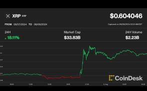 XRPは18％上昇の60セント超え、BTCトレーダーはハリス氏当選を織り込むか