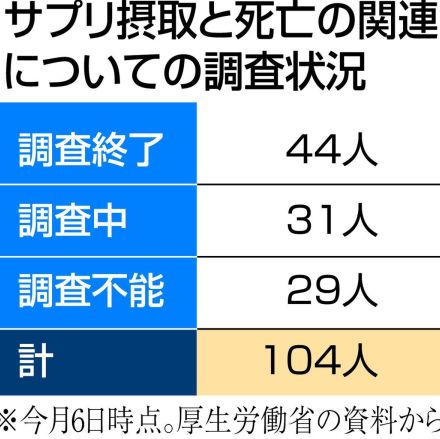 小林製薬のサプリ摂取後、死亡は１０４人　因果関係を調査　遺族の同意得られぬケースも