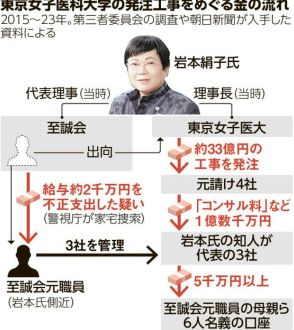 前理事長の側近側に1億円超　東京女子医大の工事「コンサル料」名目